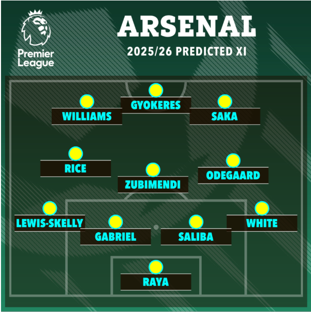 Đây! Đội hình tối ưu của Arsenal ở mùa giải tới