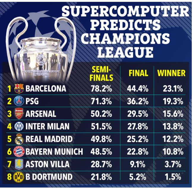 Tỷ lệ vào bán kết Champions League của Arsenal cao hơn Real