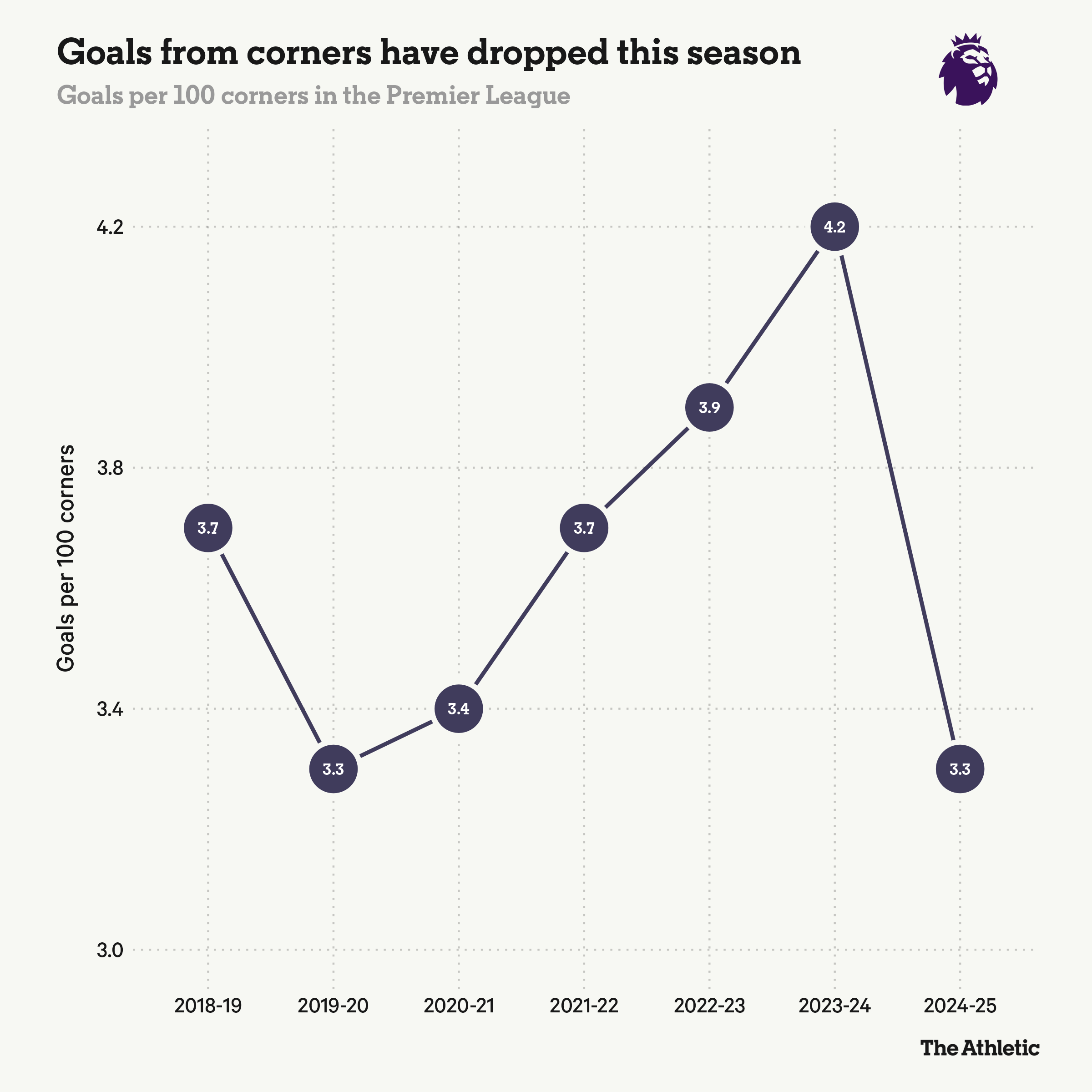 Premier League ngày càng nguy hiểm sau các pha phòng ngự phạt góc